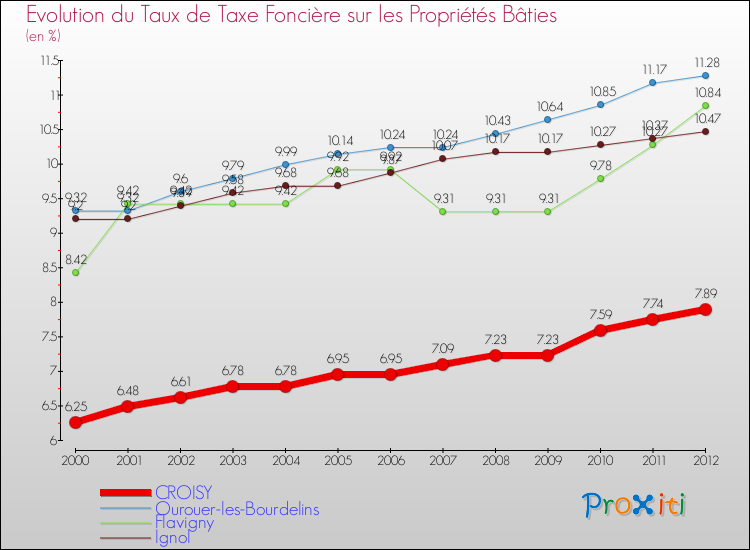 Evolution du taux de la taxe foncière sur le bati pour CROISY et les communes proches de 2000 à 2012 Comparaison des taux de taxe foncière sur le bati pour CROISY et les communes voisines de 2000 à 2012