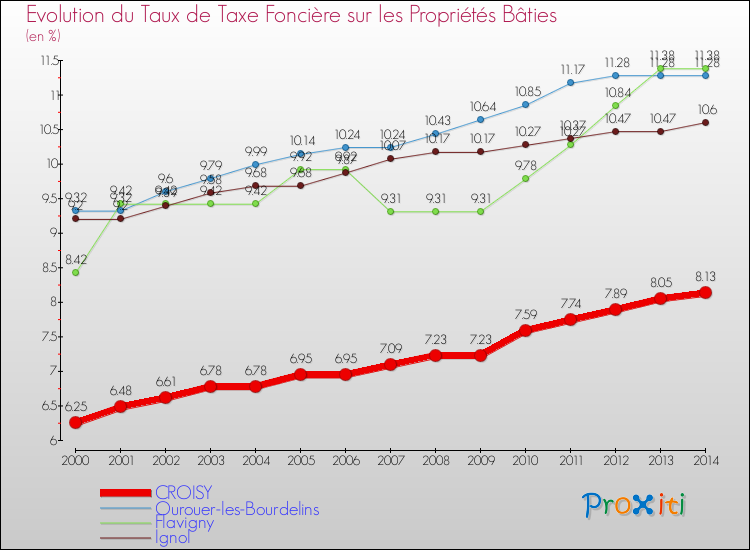 Evolution du taux de la taxe foncière sur le bati pour CROISY et les communes proches de 2000 à 2014 Comparaison des taux de taxe foncière sur le bati pour CROISY et les communes voisines de 2000 à 2014