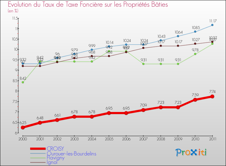 Evolution du taux de la taxe foncière sur le bati pour CROISY et les communes proches Comparaison des taux de taxe foncière sur le bati pour CROISY et les communes voisines