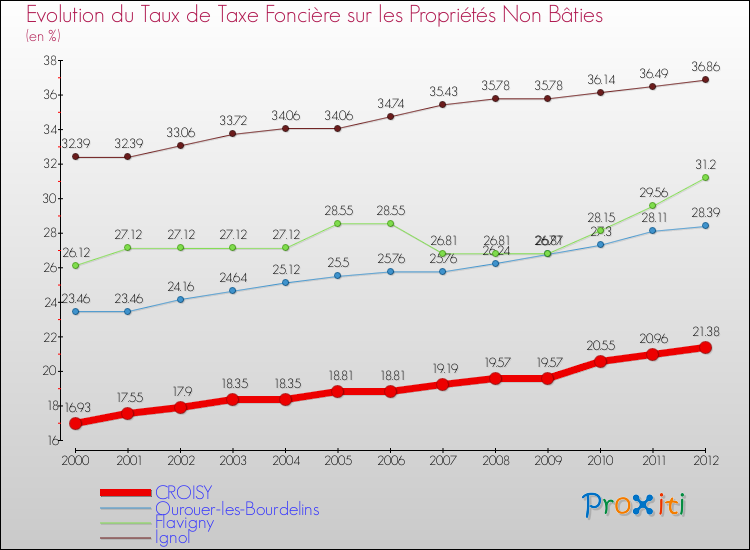 Evolution du taux de la taxe foncière sur les immeubles et terrains non batis pour CROISY et les communes proches de 2000 à 2012 Comparaison des taux de la taxe foncière sur les immeubles et terrains non batis pour CROISY et les communes voisines de 2000 à 2012