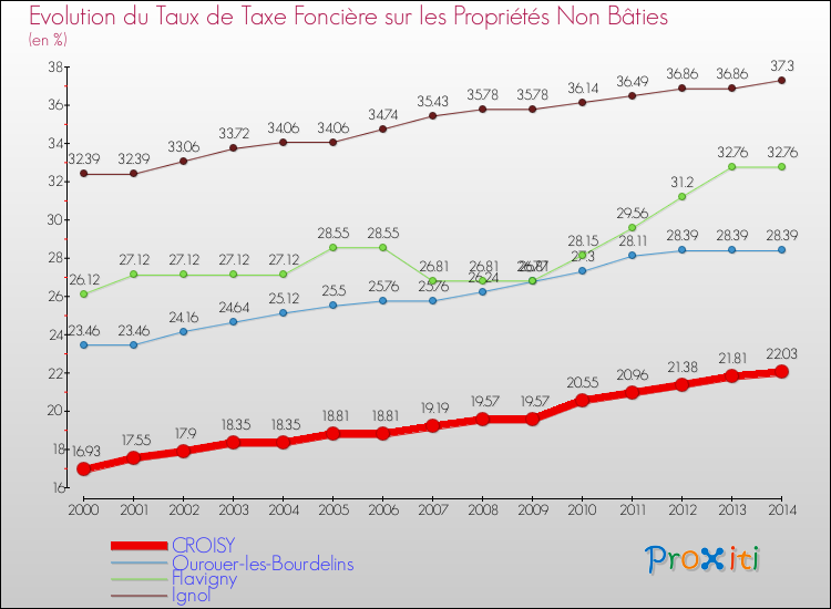 Evolution du taux de la taxe foncière sur les immeubles et terrains non batis pour CROISY et les communes proches de 2000 à 2014 Comparaison des taux de la taxe foncière sur les immeubles et terrains non batis pour CROISY et les communes voisines de 2000 à 2014