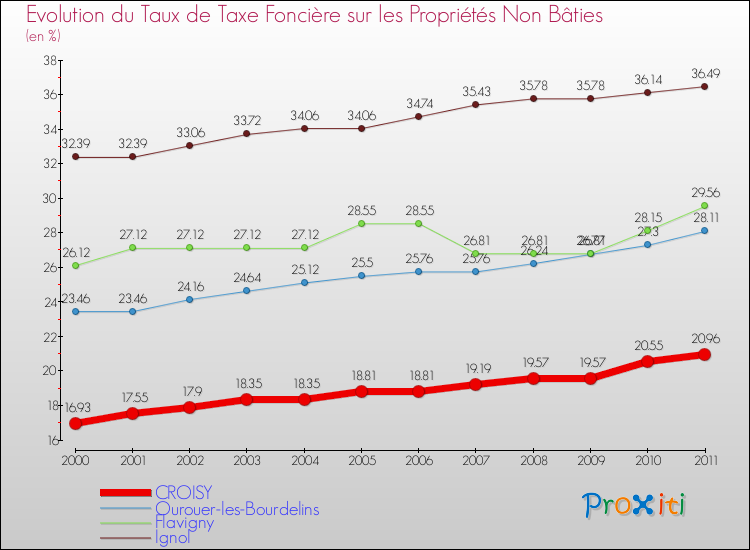 Evolution du taux de la taxe foncière sur les immeubles et terrains non batis pour CROISY et les communes proches Comparaison des taux de la taxe foncière sur les immeubles et terrains non batis pour CROISY et les communes voisines
