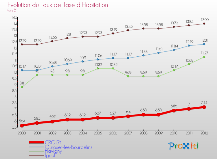Evolution du taux de la taxe d'habitation pour CROISY et les communes proches Comparaison des taux de la taxe d'habitation pour CROISY et les communes voisines