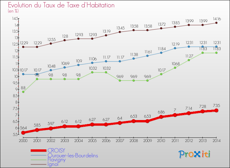 Evolution du taux de la taxe d'habitation pour CROISY et les communes proches de 2000 à 2014 Comparaison des taux de la taxe d'habitation pour CROISY et les communes voisines de 2000 à 2014