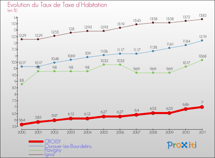 Evolution du taux de la taxe d'habitation pour CROISY et les communes proches Comparaison des taux de la taxe d'habitation pour CROISY et les communes voisines