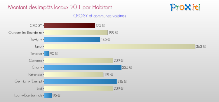 Montant des impôts locaux par Habitant pour CROISY et les communes proches Comparaison des impôts locaux par habitant pour CROISY et les communes voisines