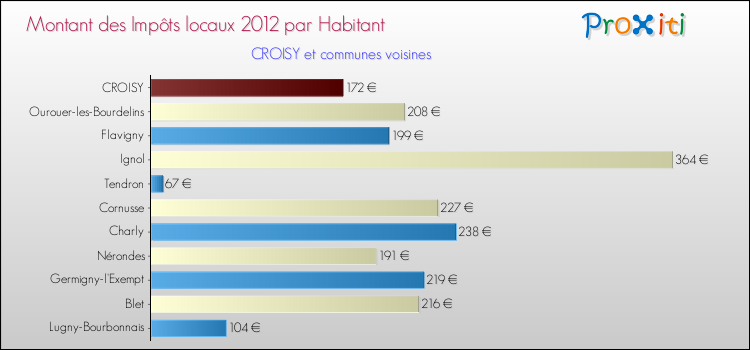 Montant des impôts locaux par Habitant pour CROISY et les communes proches Comparaison des impôts locaux par habitant pour CROISY et les communes voisines