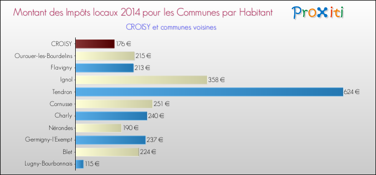 Montant des impôts locaux par Habitant pour CROISY et les communes proches en 2014 Comparaison des impôts locaux par habitant pour CROISY et les communes voisines en 2014
