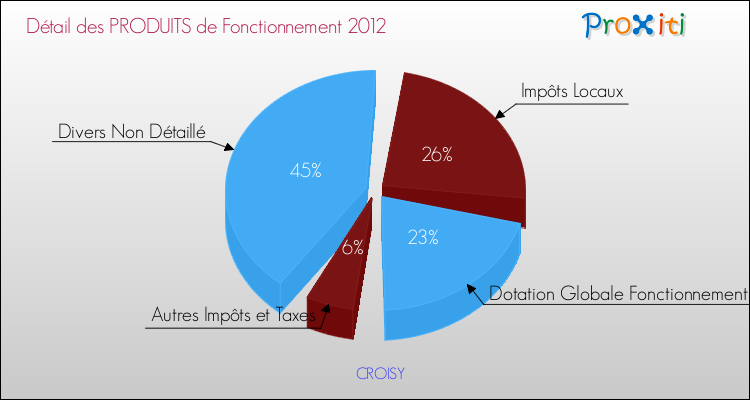 Décomposition du Budget de Fonctionnement 2012 de la commune de CROISY Budget de Fonctionnement 2012 pour la commune de CROISY