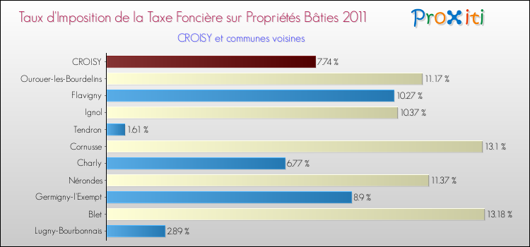 Taux d'imposition de la taxe foncière sur le bati 2011 pour CROISY et les communes proches Comparaison des taux d'imposition de la taxe foncière sur le bati 2011 pour CROISY et les communes voisines