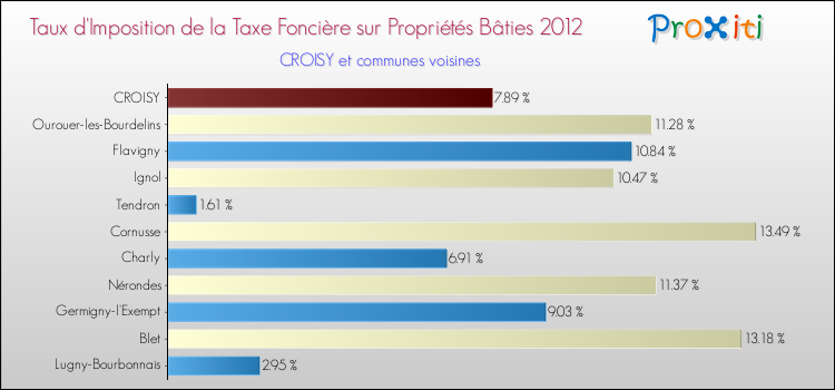 Taux d'imposition de la taxe foncière sur le bati 2012 pour CROISY et les communes proches Comparaison des taux d'imposition de la taxe foncière sur le bati 2012 pour CROISY et les communes voisines
