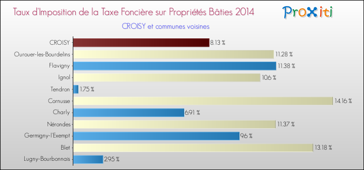 Taux d'imposition de la taxe foncière sur le bati 2014 pour CROISY et les communes proches Comparaison des taux d'imposition de la taxe foncière sur le bati 2014 pour CROISY et les communes voisines