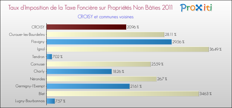 Taux d'imposition de la taxe foncière sur les immeubles et terrains non batis 2011 pour CROISY et les communes proches Comparaison des taux d'imposition de la taxe foncière sur les immeubles et terrains non batis 2011 pour CROISY et les communes voisines
