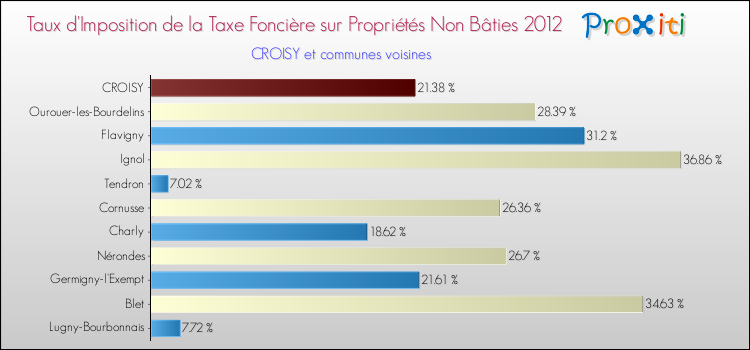Taux d'imposition de la taxe foncière sur les immeubles et terrains non batis 2012 pour CROISY et les communes proches Comparaison des taux d'imposition de la taxe foncière sur les immeubles et terrains non batis 2012 pour CROISY et les communes voisines