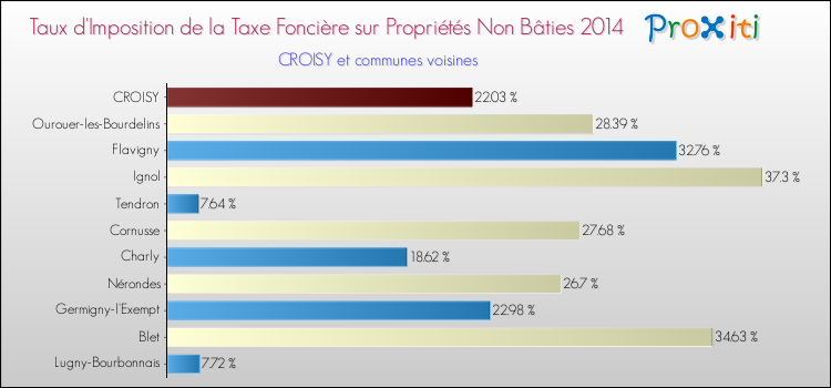 Taux d'imposition de la taxe foncière sur les immeubles et terrains non batis 2014 pour CROISY et les communes proches Comparaison des taux d'imposition de la taxe foncière sur les immeubles et terrains non batis 2014 pour CROISY et les communes voisines