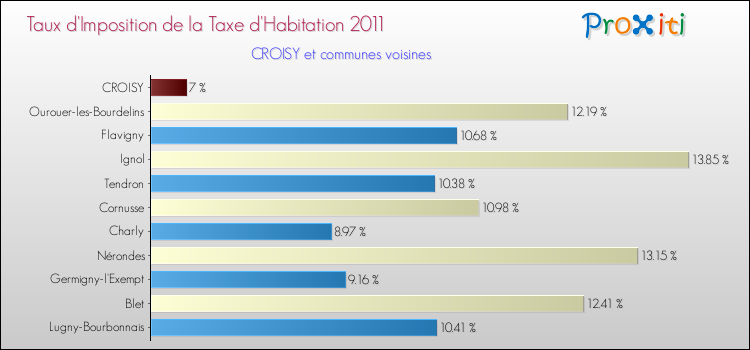 Taux d'imposition de la taxe d'habitation 2011 pour CROISY et les communes proches Comparaison des taux d'imposition de la taxe d'habitation 2011 pour CROISY et les communes voisines