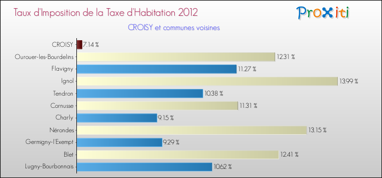 Taux d'imposition de la taxe d'habitation 2012 pour CROISY et les communes proches Comparaison des taux d'imposition de la taxe d'habitation 2012 pour CROISY et les communes voisines