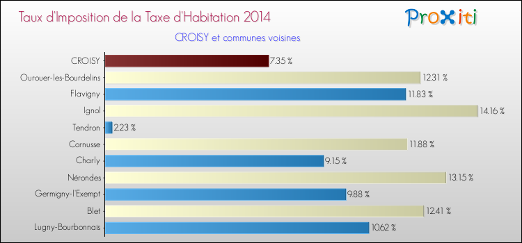 Taux d'imposition de la taxe d'habitation 2014 pour CROISY et les communes proches Comparaison des taux d'imposition de la taxe d'habitation 2014 pour CROISY et les communes voisines