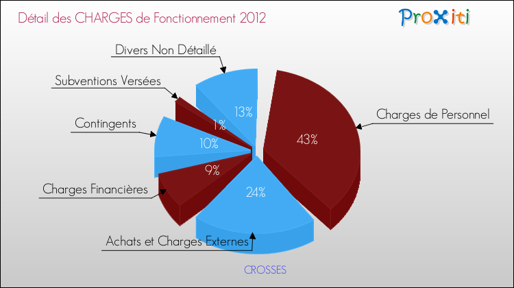 Décomposition des Charges de Fonctionnement 2012 de la commune de CROSSES Charges de Fonctionnement 2012 pour la commune de CROSSES