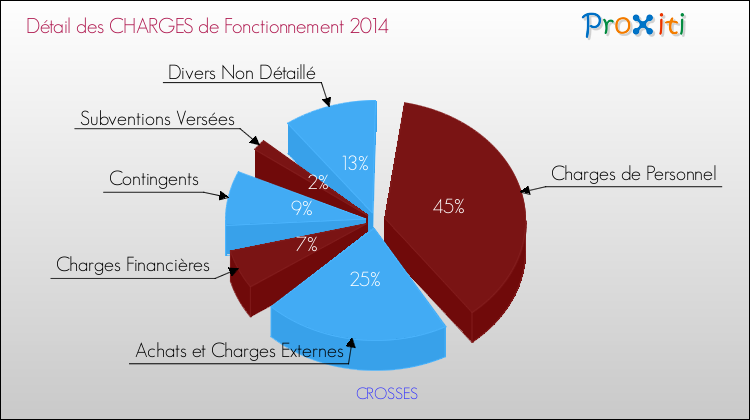 Décomposition des Charges de Fonctionnement 2014 de la commune de CROSSES Charges de Fonctionnement 2014 pour la commune de CROSSES