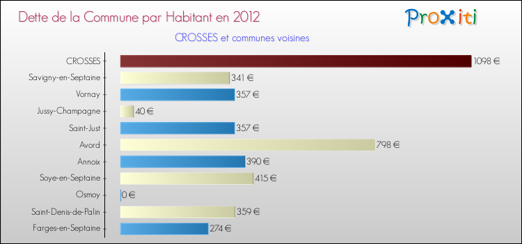 Dette par habitant de la commune en 2012 pour CROSSES et les communes proches Comparaison de la dette par habitant de la commune en 2012 pour CROSSES et les communes voisines