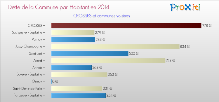 Dette par habitant de la commune en 2014 pour CROSSES et les communes proches Comparaison de la dette par habitant de la commune en 2014 pour CROSSES et les communes voisines