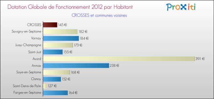 Montant des dotations globales de fonctionnement DGF par Habitant pour CROSSES et les communes proches Comparaison des des dotations globales de fonctionnement DGF par habitant pour CROSSES et les communes voisines