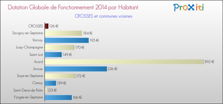 Montant des dotations globales de fonctionnement DGF par Habitant pour CROSSES et les communes proches en 2014. Comparaison des des dotations globales de fonctionnement DGF par habitant pour CROSSES et les communes voisines en 2014.