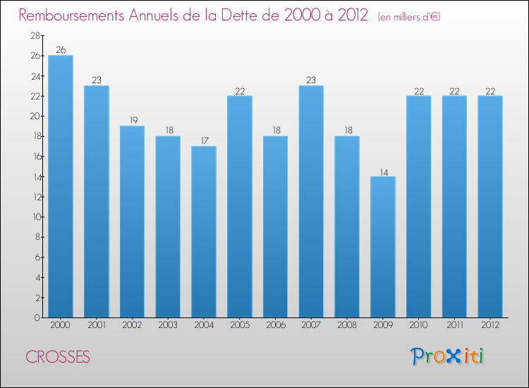 Evolution de l'annuité de la dette pour la commune de CROSSES de 2000 à 2012 Annuités de la dette pour CROSSES de 2000 à 2012