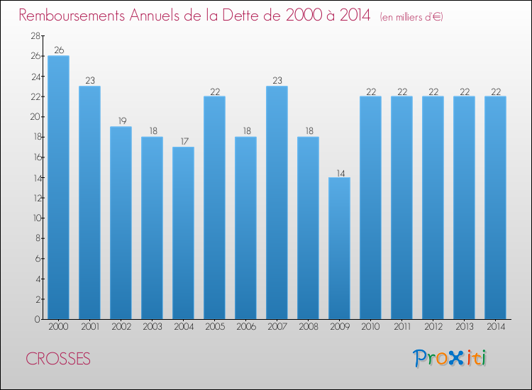 Evolution de l'annuité de la dette pour la commune de CROSSES de 2000 à 2014 Annuités de la dette pour CROSSES de 2000 à 2014
