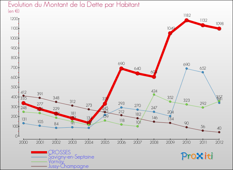 Evolution de la dette par habitant pour la commune de CROSSES et les communes proches de 2000 à 2012 Comparaison de la dette par habitant pour CROSSES et les communes voisines de 2000 à 2012