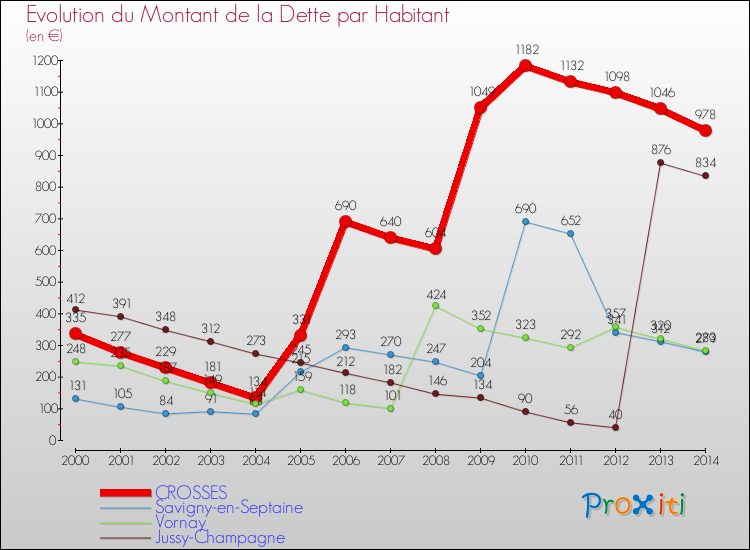Evolution de la dette par habitant pour la commune de CROSSES et les communes proches de 2000 à 2014 Comparaison de la dette par habitant pour CROSSES et les communes voisines de 2000 à 2014