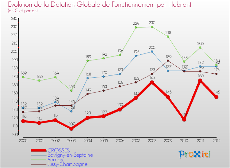 Evolution et montant de la dotation globale de fonctionnement par Habitant pour CROSSES et les communes proches Comparaison des dotations globales de fonctionnement par habitant pour CROSSES et les communes voisines