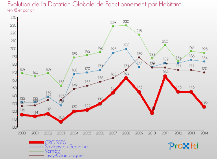 Evolution et montant de la dotation globale de fonctionnement par Habitant pour CROSSES et les communes proches de 2000 à 2014. Comparaison des dotations globales de fonctionnement par habitant pour CROSSES et les communes voisines de 2000 à 2014.