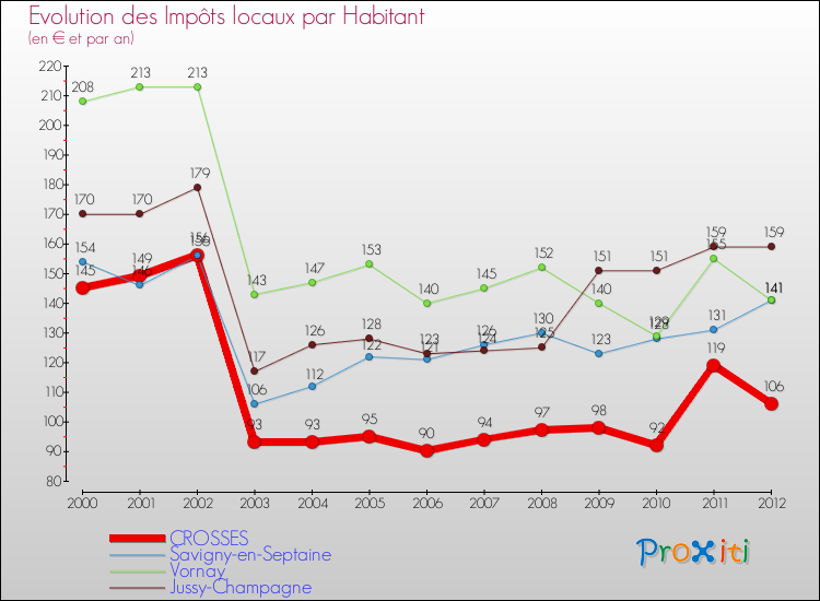 Evolution et montant des impôts locaux par Habitant pour CROSSES et les communes proches Comparaison des impôts locaux par habitant pour CROSSES et les communes voisines