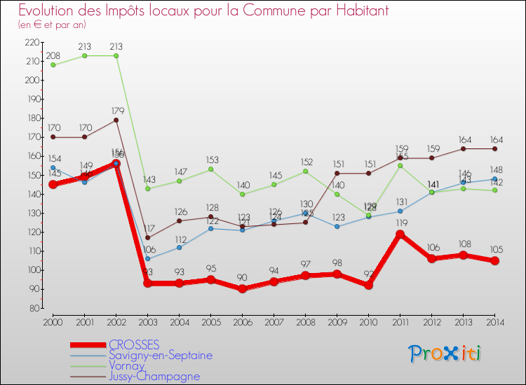 Evolution et montant des impôts locaux par Habitant pour CROSSES et les communes proches de 2000 à 2014 Comparaison des impôts locaux par habitant pour CROSSES et les communes voisines de 2000 à 2014