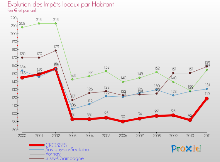 Evolution et montant des impôts locaux par Habitant pour CROSSES et les communes proches Comparaison des impôts locaux par habitant pour CROSSES et les communes voisines
