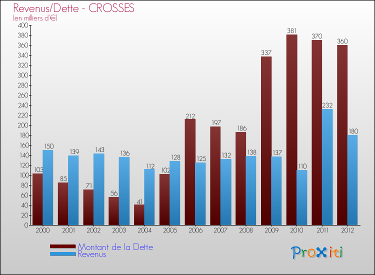 Evolution comparée de la dette et des revenus pour la commune de CROSSES de 2000 à 2012 Comparaison de la dette et des revenus pour CROSSES de 2000 à 2012