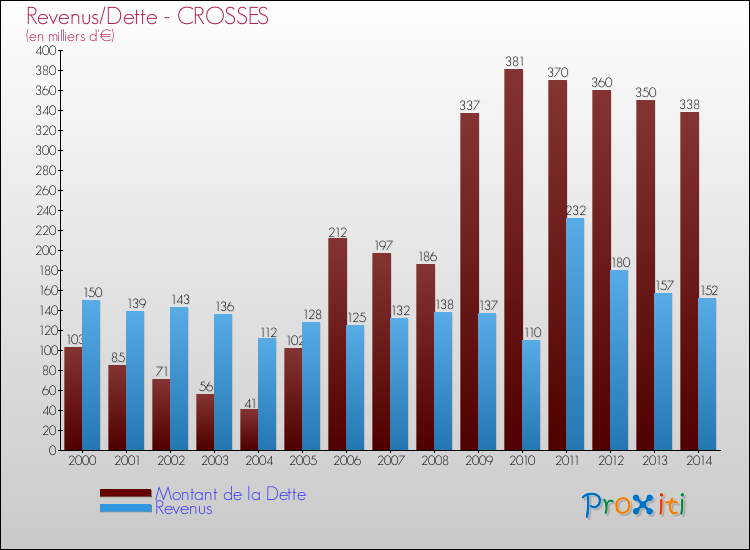 Evolution comparée de la dette et des revenus pour la commune de CROSSES de 2000 à 2014 Comparaison de la dette et des revenus pour CROSSES de 2000 à 2014