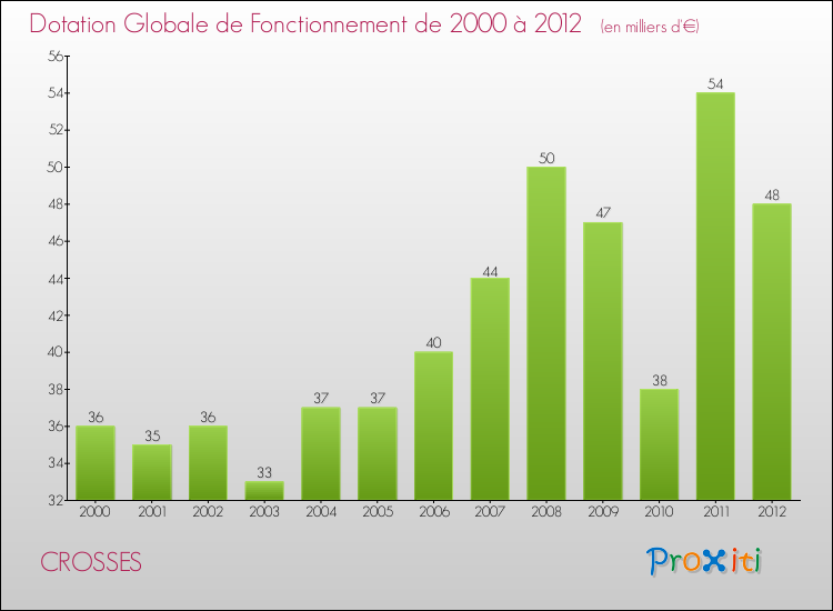 Evolution du montant de la Dotation Globale de Fonctionnement pour la commune de CROSSES de 2000 à 2012 Evolution du montant de la Dotation Globale de Fonctionnement pour CROSSES de 2000 à 2012