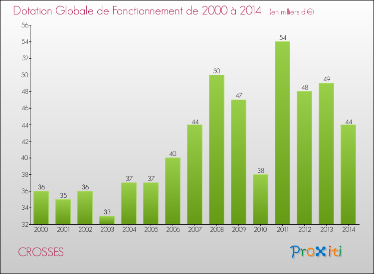 Evolution du montant de la Dotation Globale de Fonctionnement pour la commune de CROSSES de 2000 à 2014 Evolution du montant de la Dotation Globale de Fonctionnement pour CROSSES de 2000 à 2014