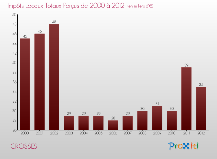 Evolution des Impôts Locaux pour la commune de CROSSES de 2000 à 2012 Evolution des Impôts Locaux pour CROSSES de 2000 à 2012
