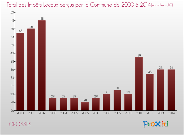 Evolution des Impôts Locaux pour la commune de CROSSES de 2000 à 2014 Evolution des Impôts Locaux pour CROSSES de 2000 à 2014