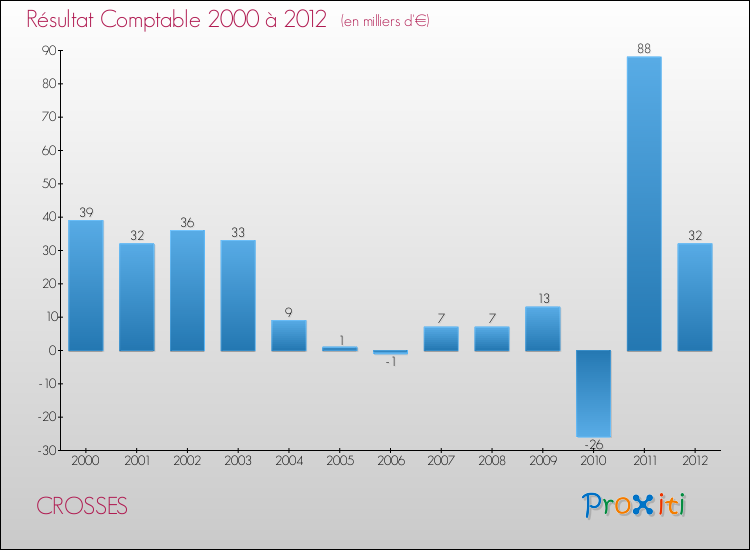 Evolution du résultat comptable pour la commune de CROSSES de 2000 à 2012 Evolution du résultat comptable pour CROSSES de 2000 à 2012