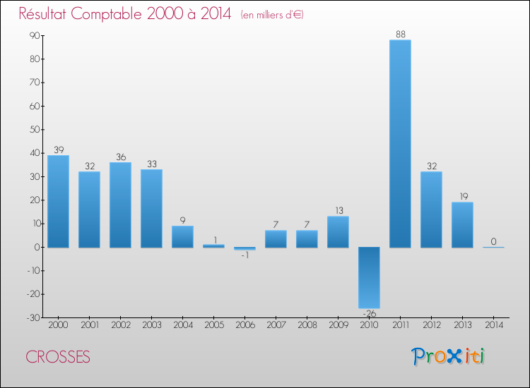 Evolution du résultat comptable pour la commune de CROSSES de 2000 à 2014 Evolution du résultat comptable pour CROSSES de 2000 à 2014