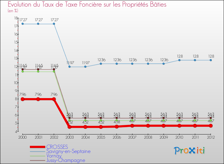 Evolution du taux de la taxe foncière sur le bati pour CROSSES et les communes proches de 2000 à 2012 Comparaison des taux de taxe foncière sur le bati pour CROSSES et les communes voisines de 2000 à 2012
