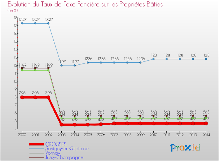 Evolution du taux de la taxe foncière sur le bati pour CROSSES et les communes proches de 2000 à 2014 Comparaison des taux de taxe foncière sur le bati pour CROSSES et les communes voisines de 2000 à 2014
