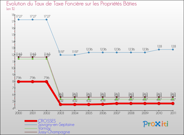 Evolution du taux de la taxe foncière sur le bati pour CROSSES et les communes proches Comparaison des taux de taxe foncière sur le bati pour CROSSES et les communes voisines