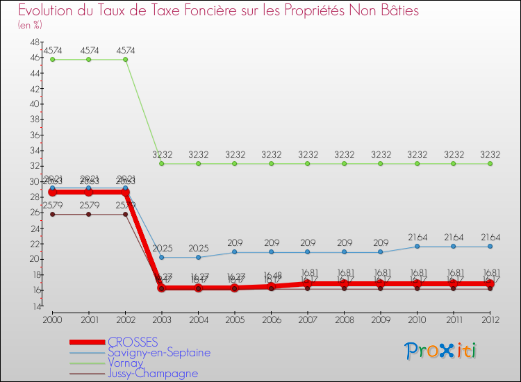 Evolution du taux de la taxe foncière sur les immeubles et terrains non batis pour CROSSES et les communes proches de 2000 à 2012 Comparaison des taux de la taxe foncière sur les immeubles et terrains non batis pour CROSSES et les communes voisines de 2000 à 2012