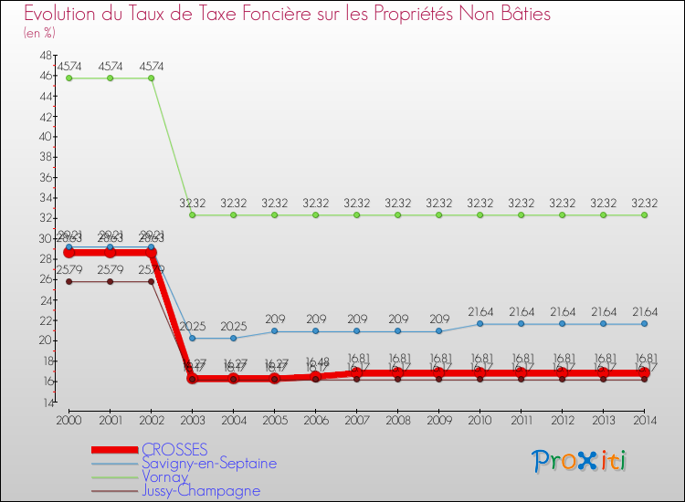 Evolution du taux de la taxe foncière sur les immeubles et terrains non batis pour CROSSES et les communes proches de 2000 à 2014 Comparaison des taux de la taxe foncière sur les immeubles et terrains non batis pour CROSSES et les communes voisines de 2000 à 2014